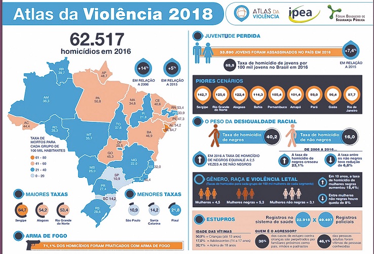 Goiás faz feio nos índices de violência