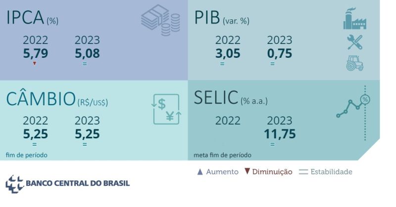 Projeção mediana de Selic 2023 segue em 11,75%, aponta Focus