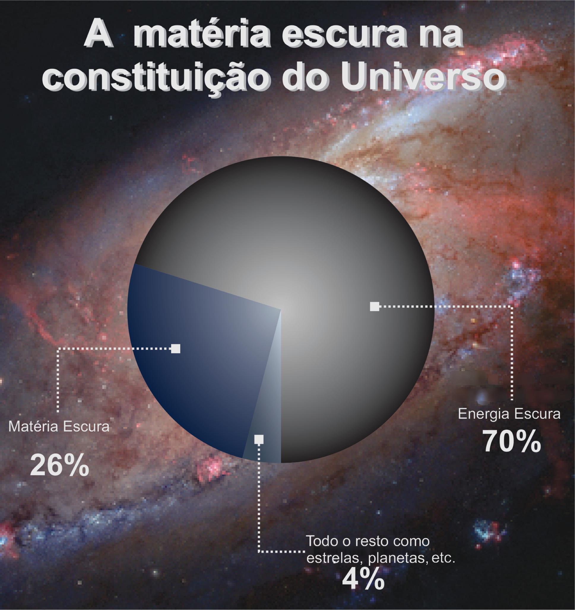 Matéria escura pode revelar segredos do universo em 2024