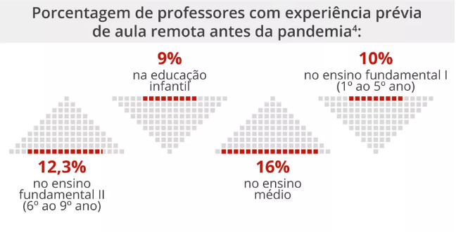 Levantamento mostra os efeitos da pandemia sobre os trabalhados da rede de ensino.