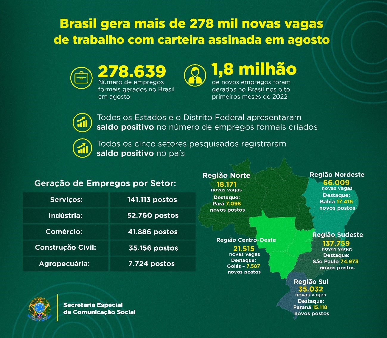 Com mais de 7,5 mil novos postos, Goiás é o representante do Centro-Oeste que mais gerou empregos em agosto