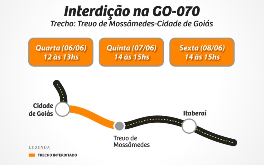 Tráfego em trechos da GO-070 são interrompidos para obras de duplicação da rodovia