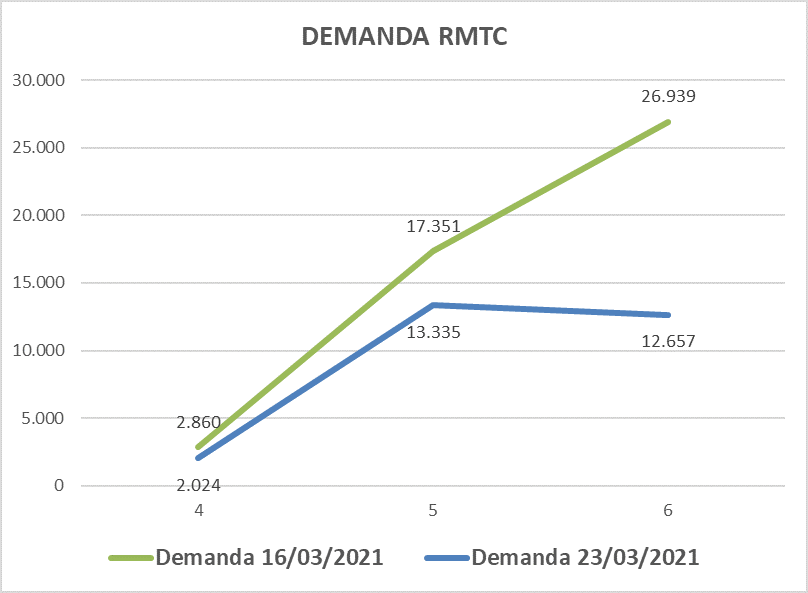 Rede de Transporte público publica redução nos fluxos de embarques