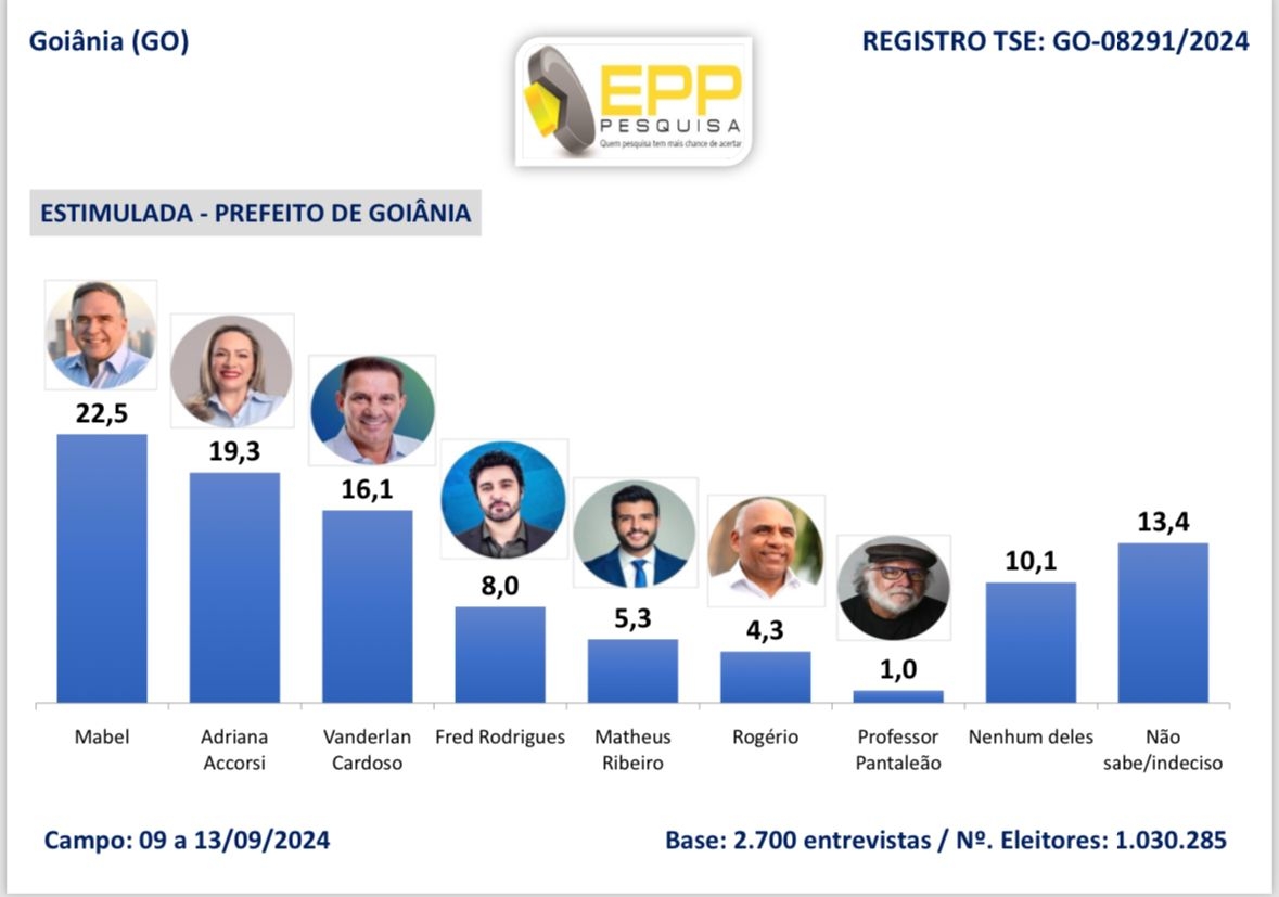 Mabel lidera com 22,5%