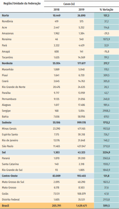 Casos de dengue no Brasil