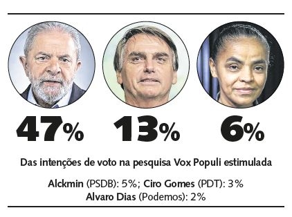 Lula lidera, Bolsonaro e Marina caem