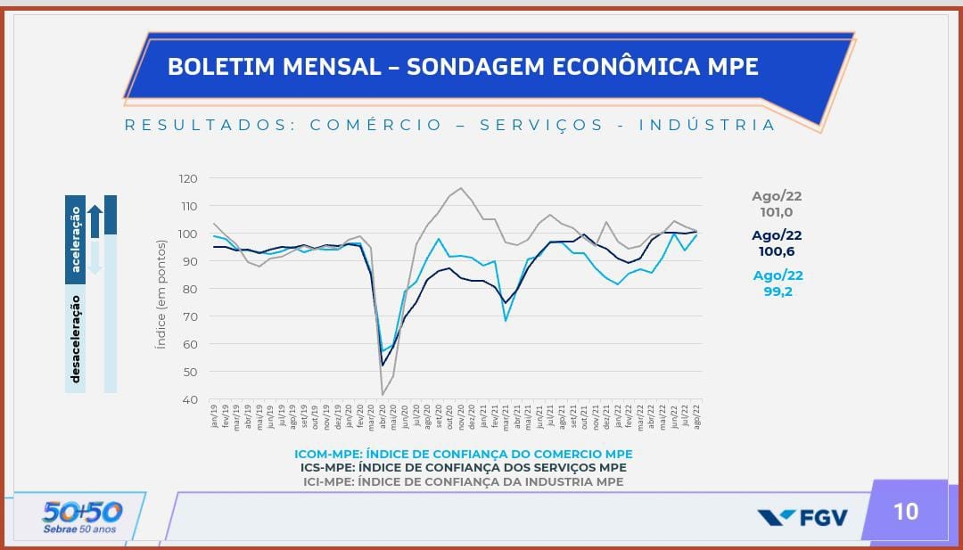 Confiança de Pequenos Negócios atinge marca de 100,6 pontos